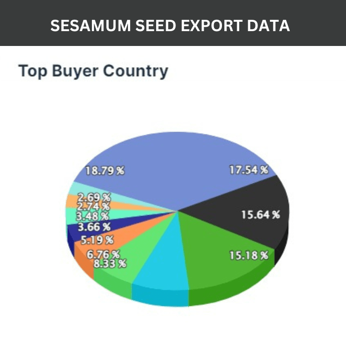 sesamum seed export data